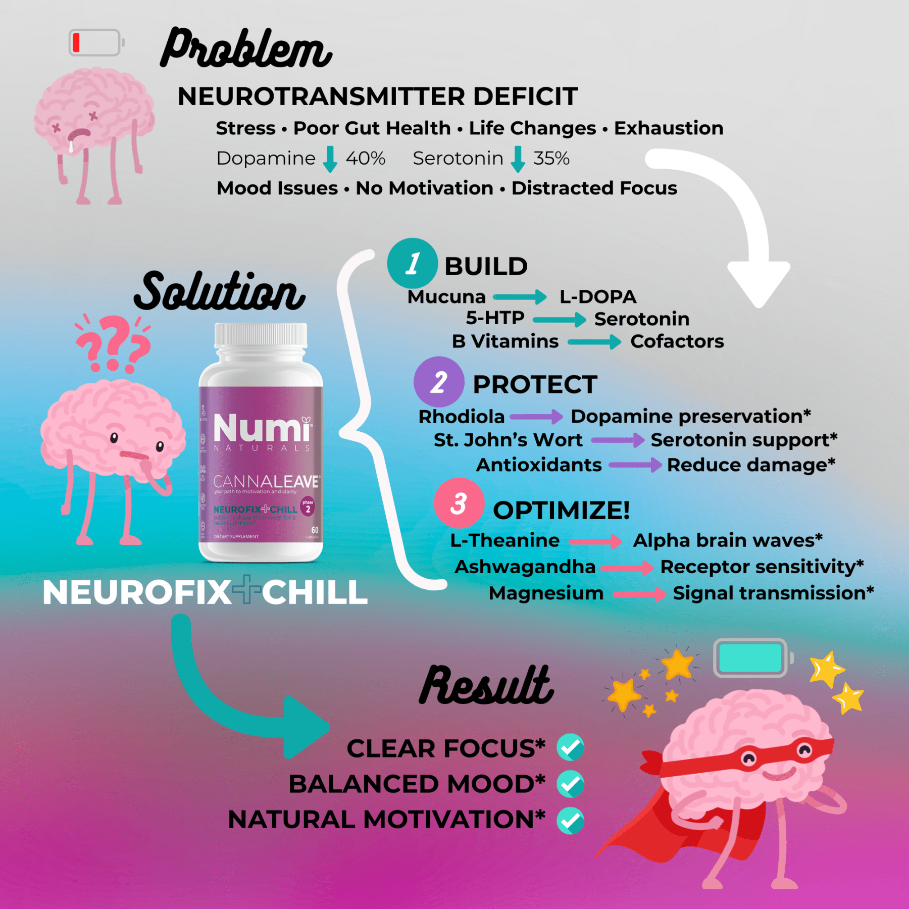 CANNALEAVE Neurofix+Chill™ - Phase 2 Dopamine Supplement | Cannabis Cessation Support* - Numi Naturals