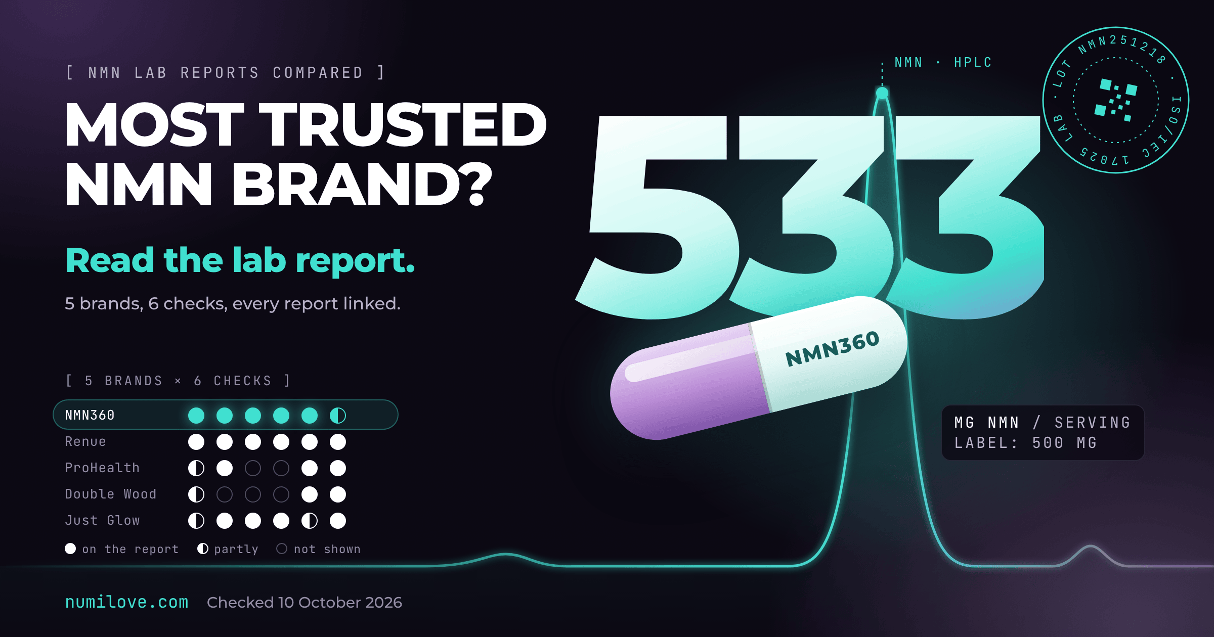 Most trusted NMN brand? Read the lab report. NMN360 lot NMN251218 measured 533 mg of NMN per serving against a 500 mg label. A dot grid scores NMN360, Renue By Science, ProHealth, Double Wood and Just Glow on the 6 lab report checks used on this page.