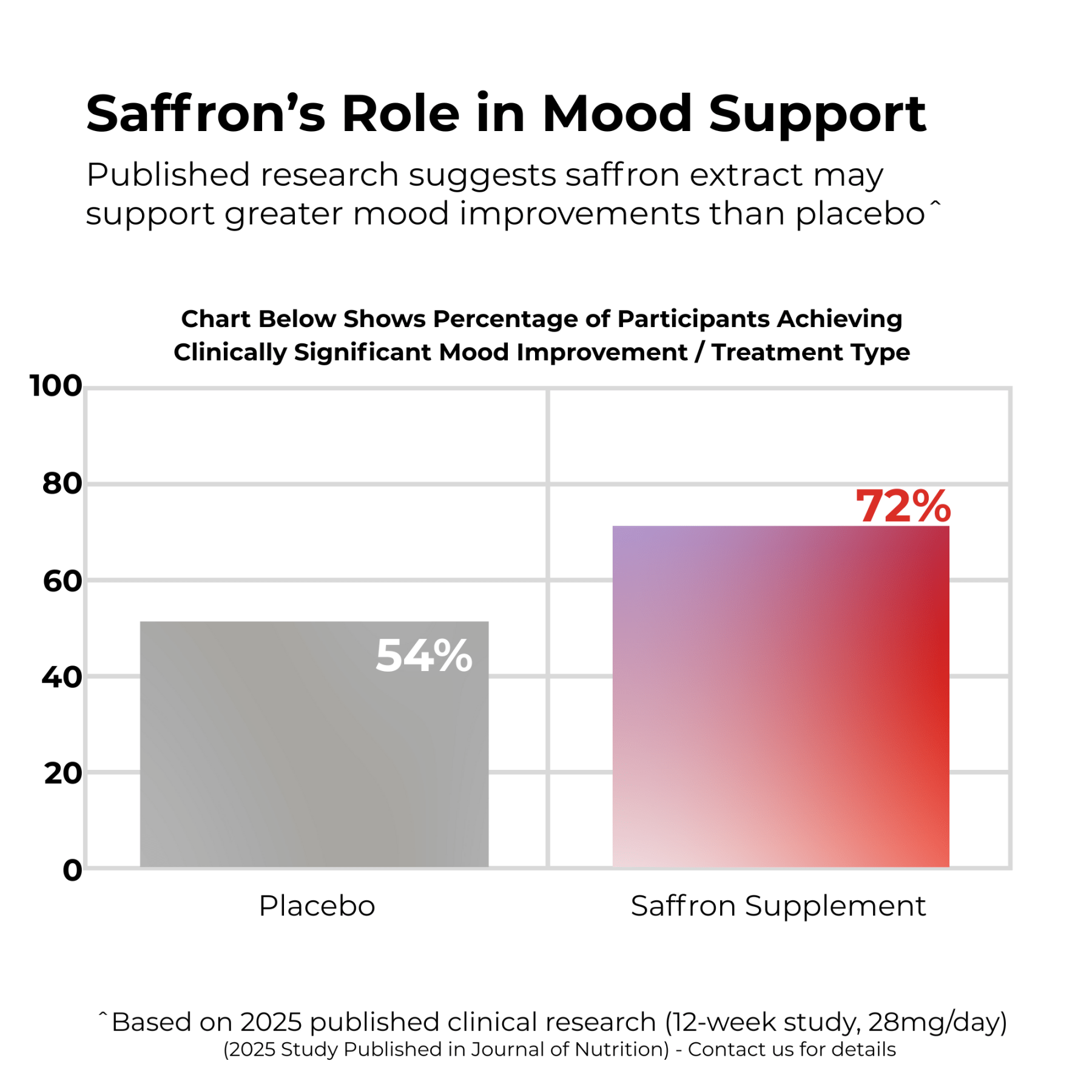 Saffron360™ - Saffron Supplement for Mood Support - 88.5mg Pure Extract with Lab Verified Quality - Numi Naturals