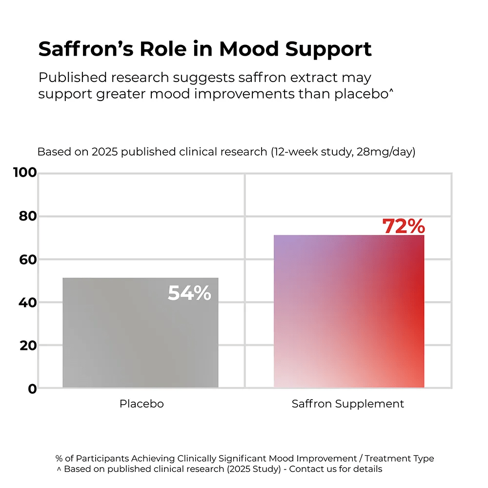 Saffron360™ - Saffron Supplement for Mood Support - 88.5mg Pure Saffron Extract with Lab Verified Quality - Supports Dopamine + Serotonin Naturally - Numi Naturals