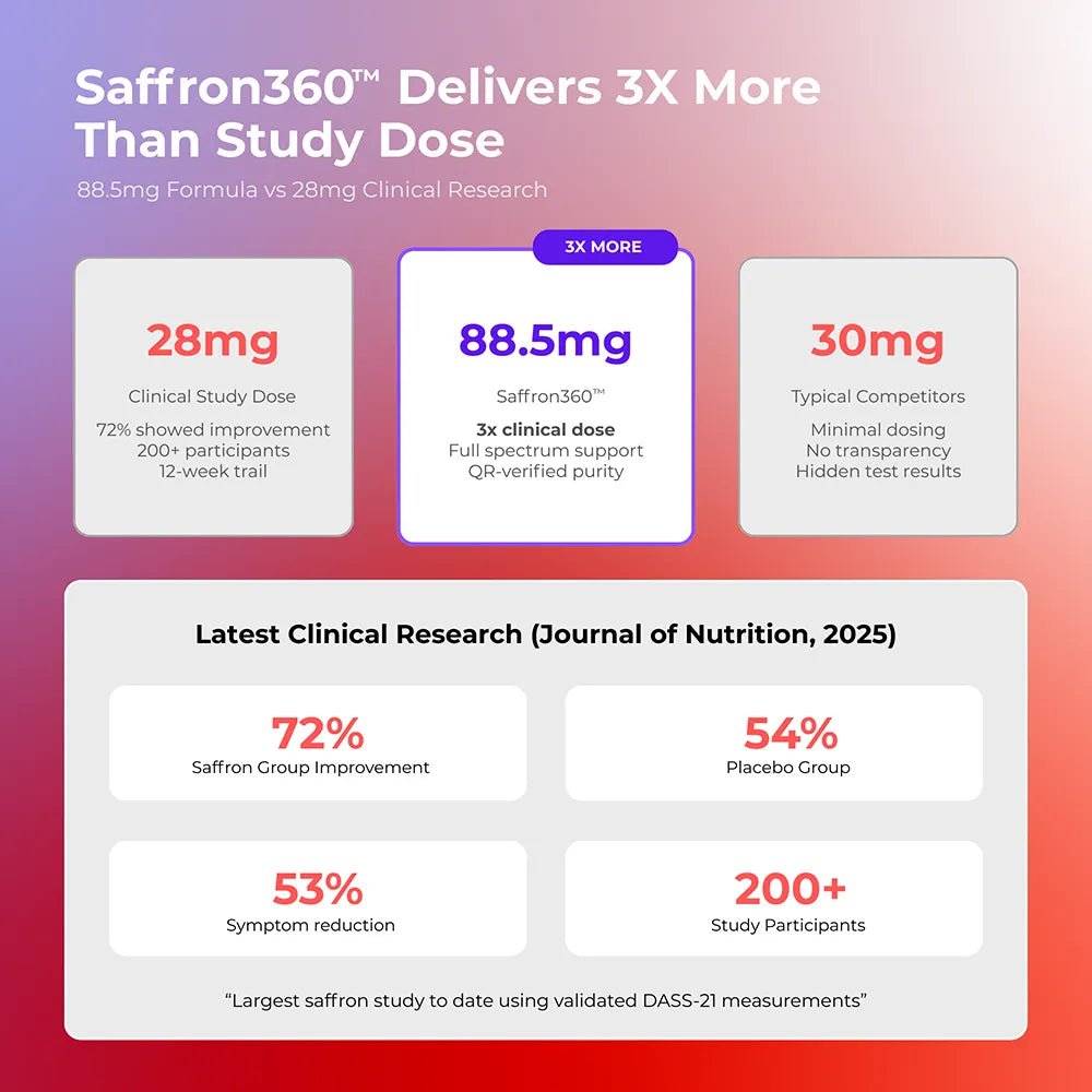 Saffron360™ - Saffron Supplement for Mood Support - 88.5mg Pure Saffron Extract with Lab Verified Quality - Supports Dopamine + Serotonin Naturally - Numi Naturals